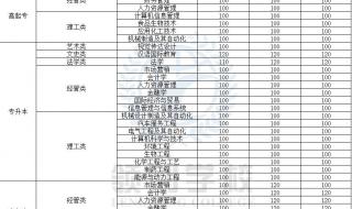 齐鲁工业大学分数线 齐鲁工业大学分数线